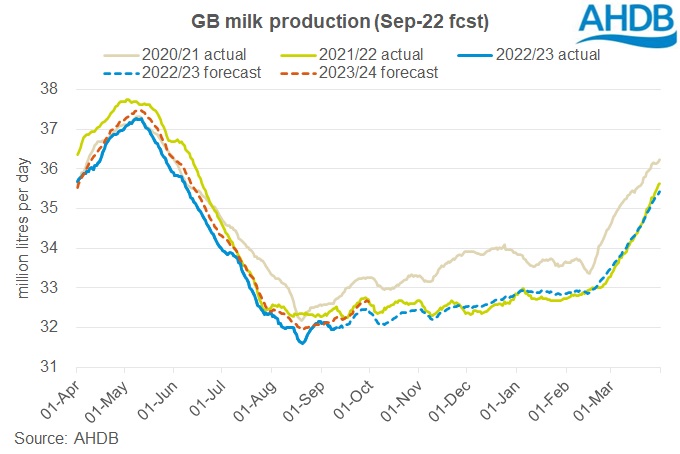 graph of the september 2022 gb milk production forecast